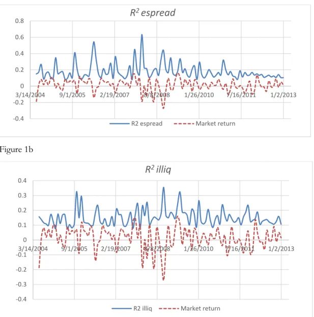 Figure 1: Time Series of Commonality and Market Returns 