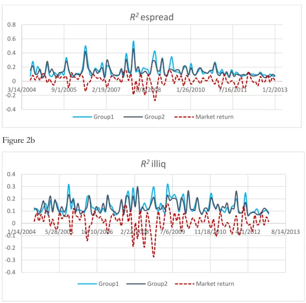 Figure 2: Time Series of Commonality in the Local Sample of Group 1 and Group 2 Stocks   The figures show the time series of the equal-weighted average commonality in the local samples of  Group 1 and Group 2 stocks during April 2004– December 2012