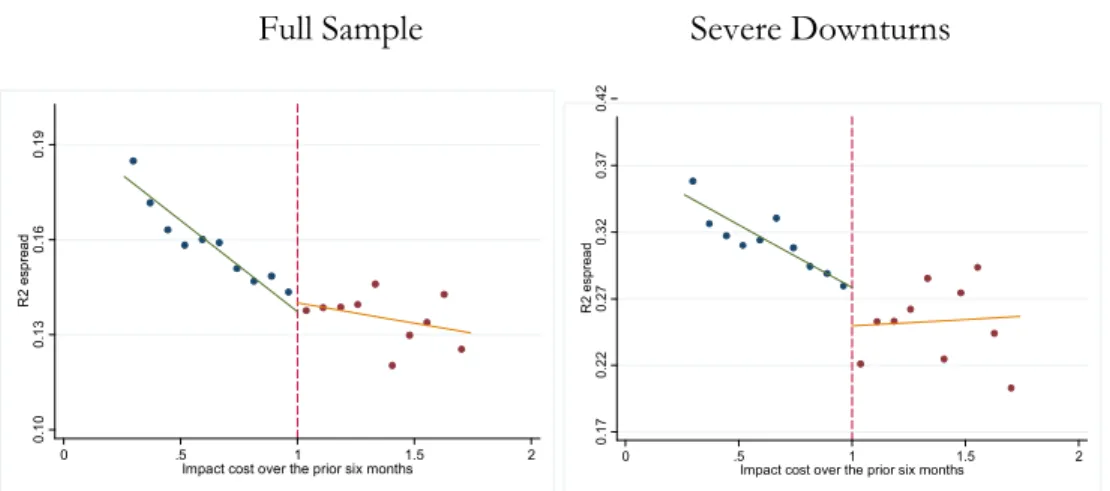Figure 3a: Impact Cost and Commonality ( R 2 espread )  