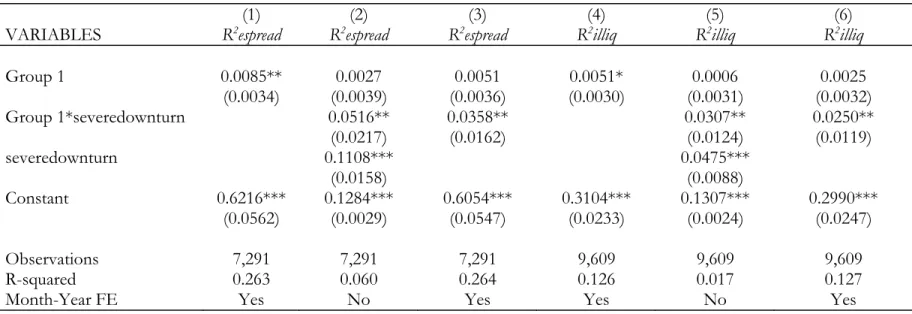 Table 2: Does Trader Leverage Impact Commonality in Liquidity? 