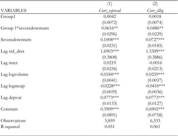 Table 4: Alternative Commonality Measure (Average Liquidity Correlations) 