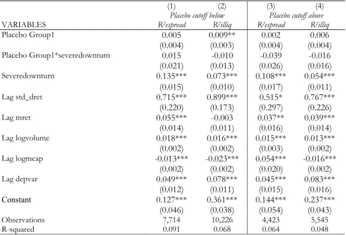 Table 5: Are Results Driven by Variation in Impact Cost? Placebo Tests 