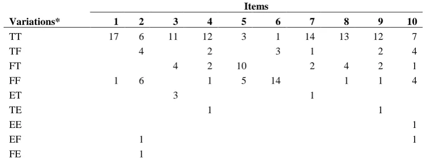 Table 1. Variation of the correct, wrong and empty answers to the multiple-choice items 