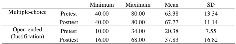 Table 2. The number of the students, who leave empty and give wrong answers to the justification items in the pretest and posttest Empty Wrong 