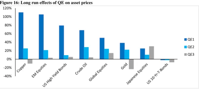 Figure 16: Long run effects of QE on asset prices 