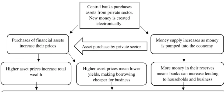 Figure 1: Quantitative Easing explained 