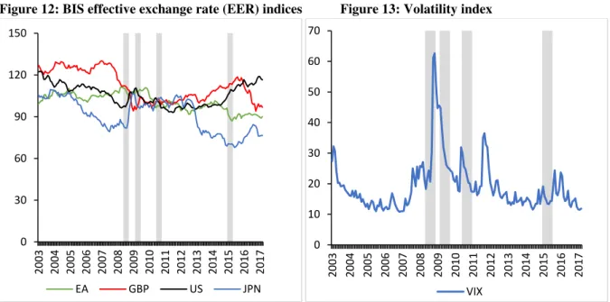 Figure 12: BIS effective exchange rate (EER) indices  Figure 13: Volatility index 