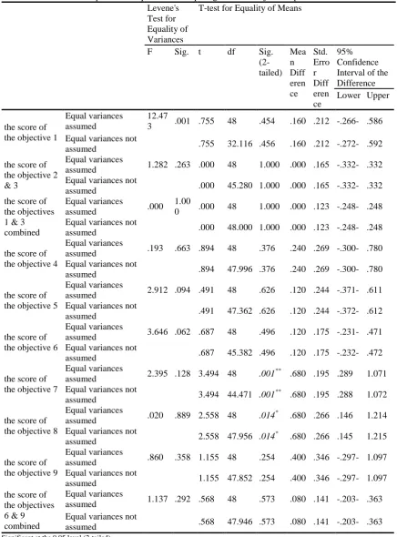 Table 7. Independent samples t-test comparing DIRECT objectives post-test scores  Levene's T-test for Equality of Means 