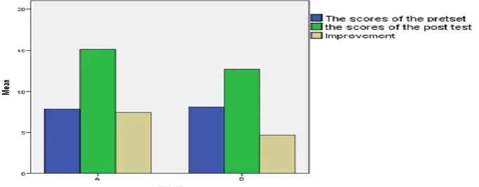 Figure 1. Mean scores of pre and post DIRECT test 
