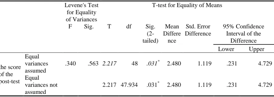 Table 4. Independent samples t-test comparing  DIRECT pre-test scores  
