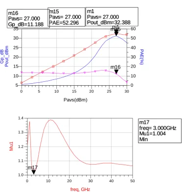Figure 4.4: Performance results of unmatched common source PA  