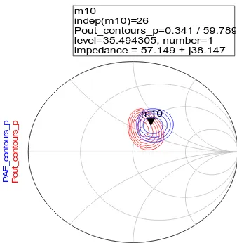 Figure 4.5: Frequency (in GHz) characteristic of Pout and PAE for the common source stage 