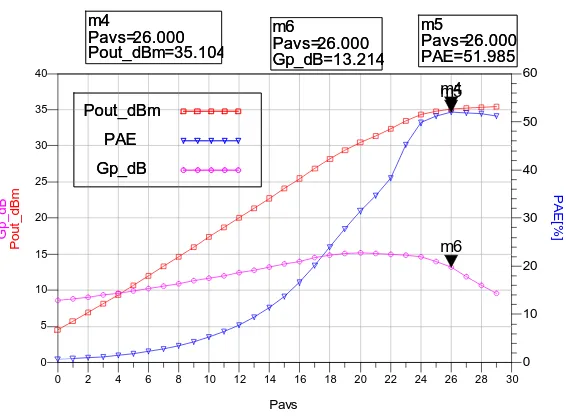 Figure 4.9: Source and Load stability Circles 