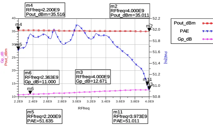 Figure 4.11: PAE, Pout and Power gain versus Frequency of the cascode stage amplifier @ S band 