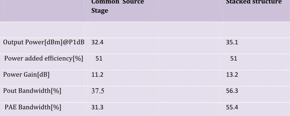 Table 4.1: Performance summary of common source ‘linear’ PA and Stacked PA 