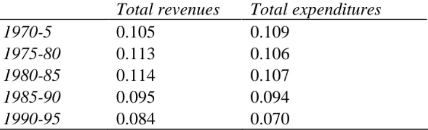 Table 6 suggests a considerable degree of similarity across EU countries, and both total tax  and expenditure ratios have become more similar (equal) since the mid-1970s