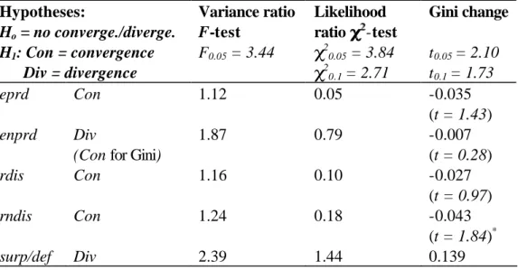 Table 7 Variance Ratio and Likelihood Ratio Tests for  Fiscal Components: 1970/5 – 1990/5  Hypotheses:  H o  = no converge./diverge
