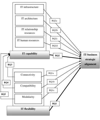 Figure 1.1 The Proposed Model 