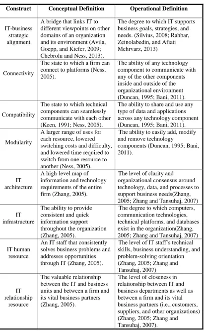 Table 1.1: Definition of the Constructs 