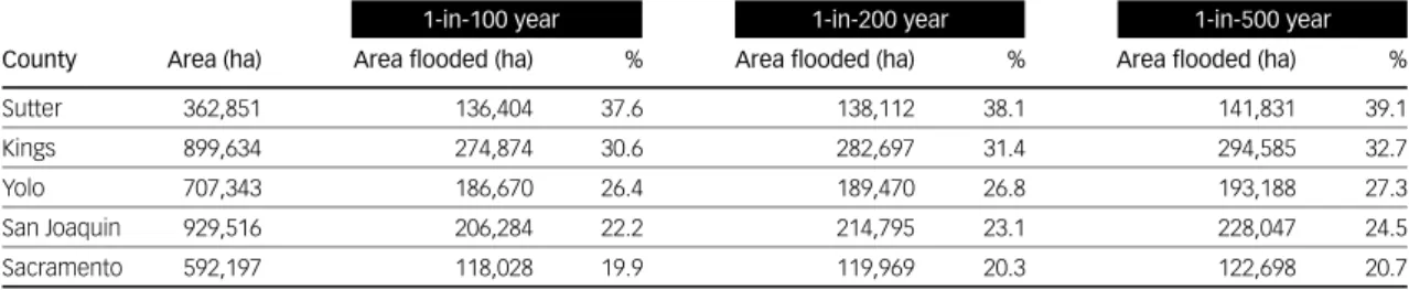Table 2: Area and proportion flooded for top five counties in Central Valley for 1-in-100, 1-in-200 and  1-in-500 year return period hazard maps