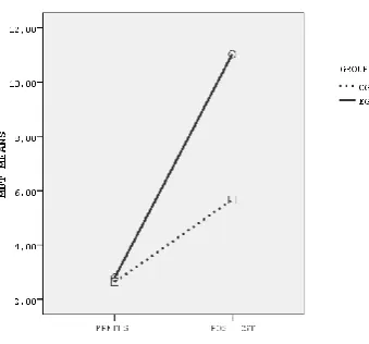 Table 1. Repeated Measures ANOVA The results of ANOVA testing for differences between group' mean results  F df p 