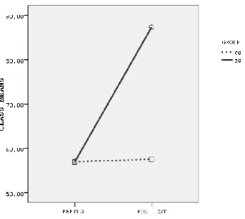 Table 2 shows the results of  two way repeated measures ANOVA for the groups' CLASS score