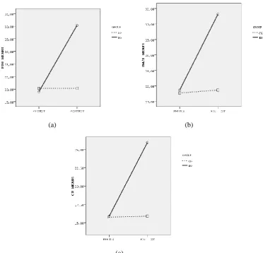 Figure 5. Min-max scores of students on CLASS  