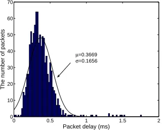 Figure 4.3: A typical distribution of one-way packet delays after the clock skew isremoved