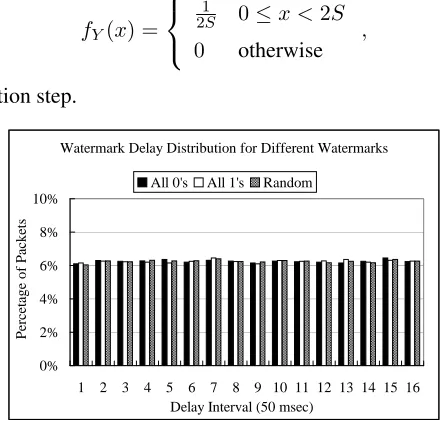 Figure 4.5: Watermark delay distributions