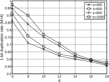 Figure 4.9: 1-bit duplication rate (M = 4)