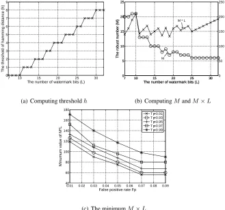 Figure 4.10: The watermark capability for different watermark parameters