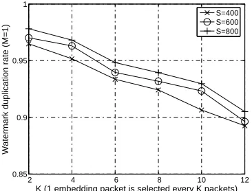 Figure 4.13: Watermark duplication rate (M= 4)
