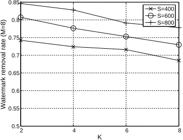 Figure 4.15: Watermark removal rate (M = 8)