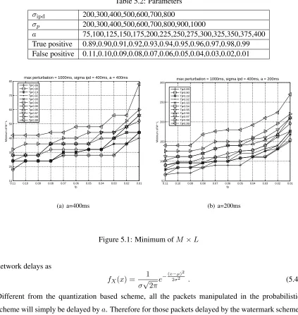 Table 5.2: Parameters