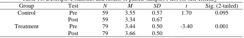 Table 10. Descriptive statistics and results of paired-samples t-test for self-efficacy Test Pre 