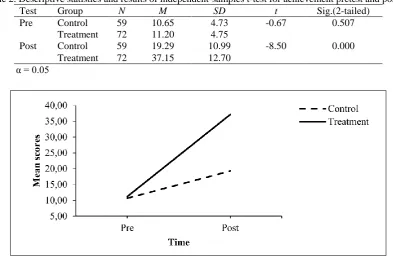 Table 2. Descriptive statistics and results of independent-samples t-test for achievement pretest and posttest Test Group N M SD t Sig.(2-tailed) 