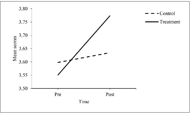 Figure 5. High productivity scores across time point by intervention group 