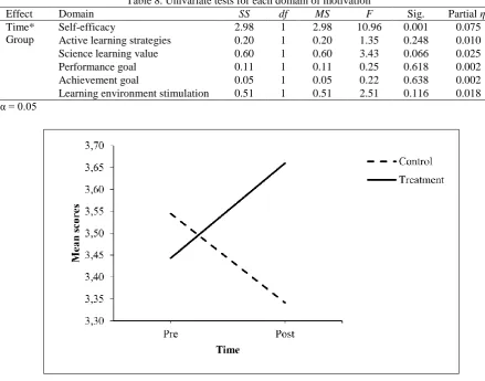 Table 8. Univariate tests for each domain of motivation 