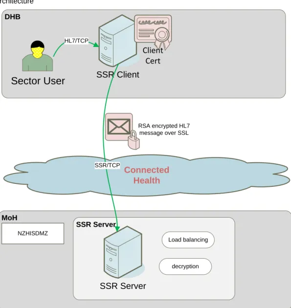 Figure 2 - current SSR architecture 