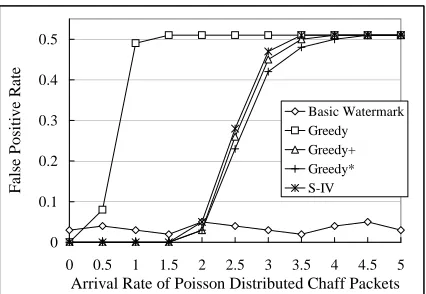Figure 13. False positive rate changing with ∆ ,=7