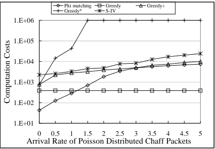 Figure 15. Computation Costs changing with ∆ ,=7 , correlated ﬂow pairs