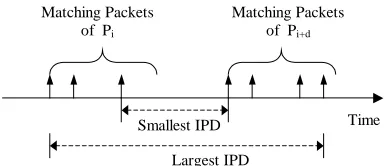 Figure 2. The largest and smallest IPDs