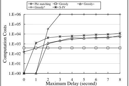 Figure 10. Computation Costs changing with∆