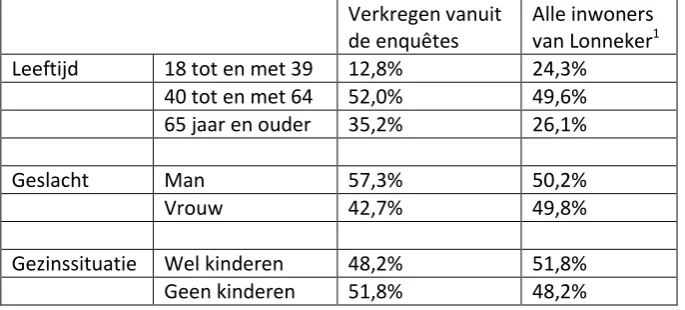 Tabel 3.1: De verschillen tussen de kenmerken van de mensen die de enquête hebben ingevuld en alle 