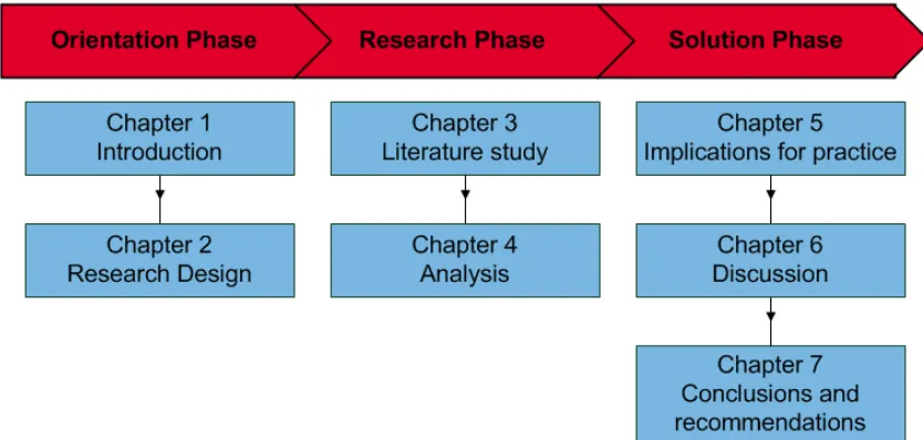 Figure 1-1: Structure of the report 