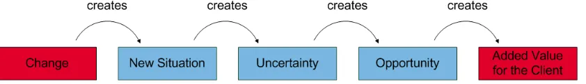 Figure 3-2: Decomposition of the opportunity 