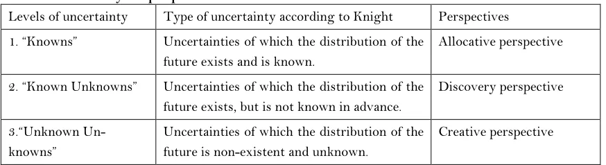 Table 1: Uncertainty and perspectives 