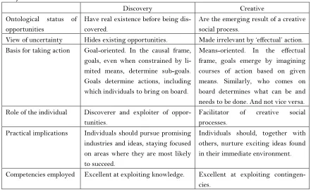 Table 2: Discovery vs. Creative Perspective (Adopted from Berglund, 2007, p. 251; Sarasvathy, 2001, p