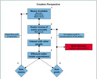 Figure 3-5: Dynamic model of effectuation (Adopted from Sarasvathy & Dew, 2005, p. 391) 