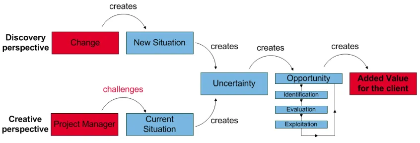 Figure 3-6: Opportunity management process 